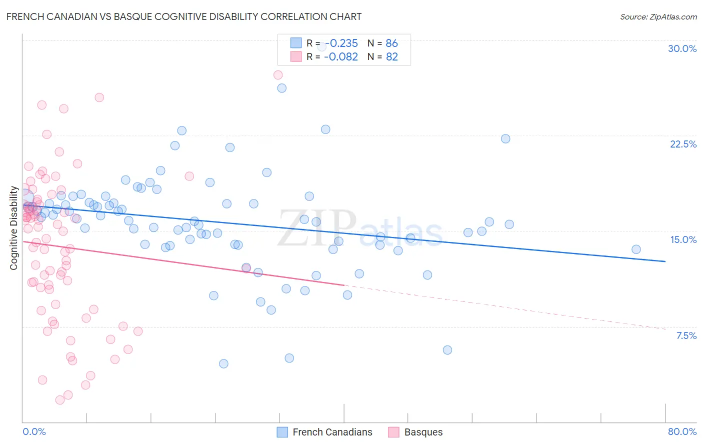 French Canadian vs Basque Cognitive Disability