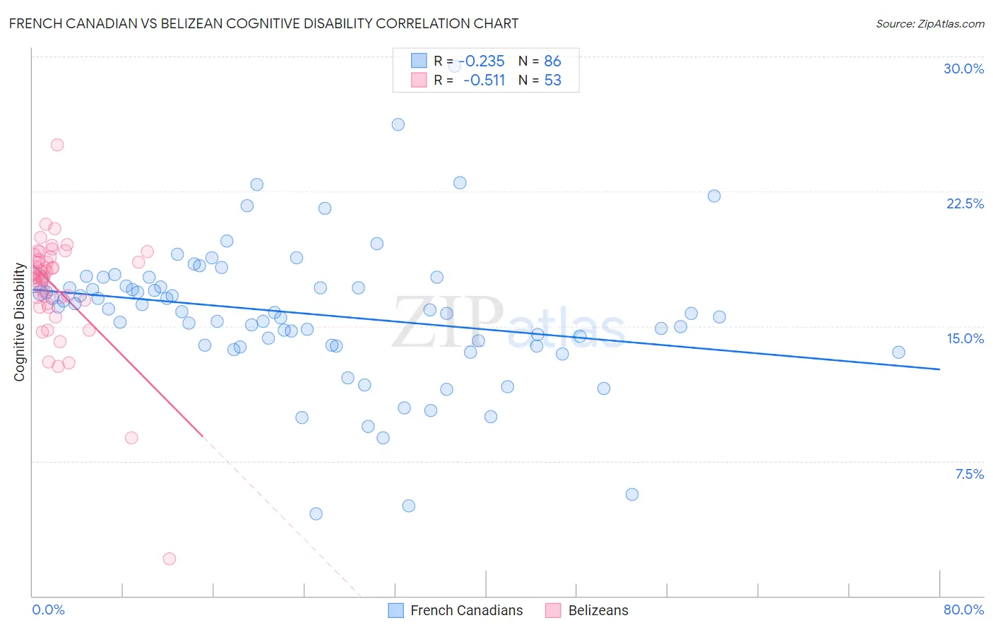 French Canadian vs Belizean Cognitive Disability