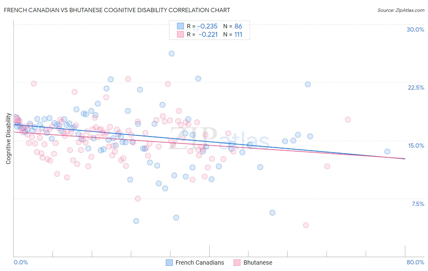 French Canadian vs Bhutanese Cognitive Disability