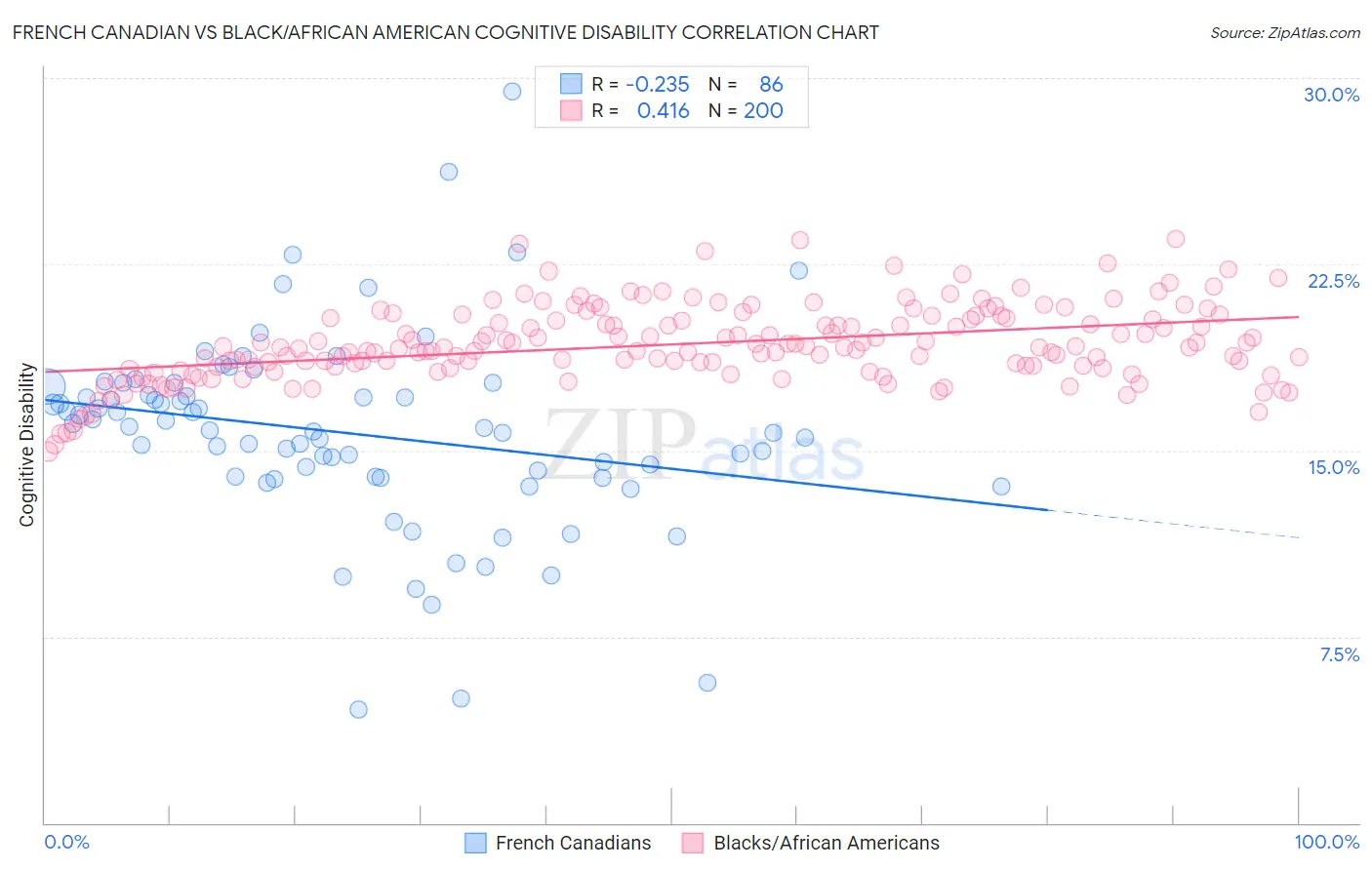 French Canadian vs Black/African American Cognitive Disability