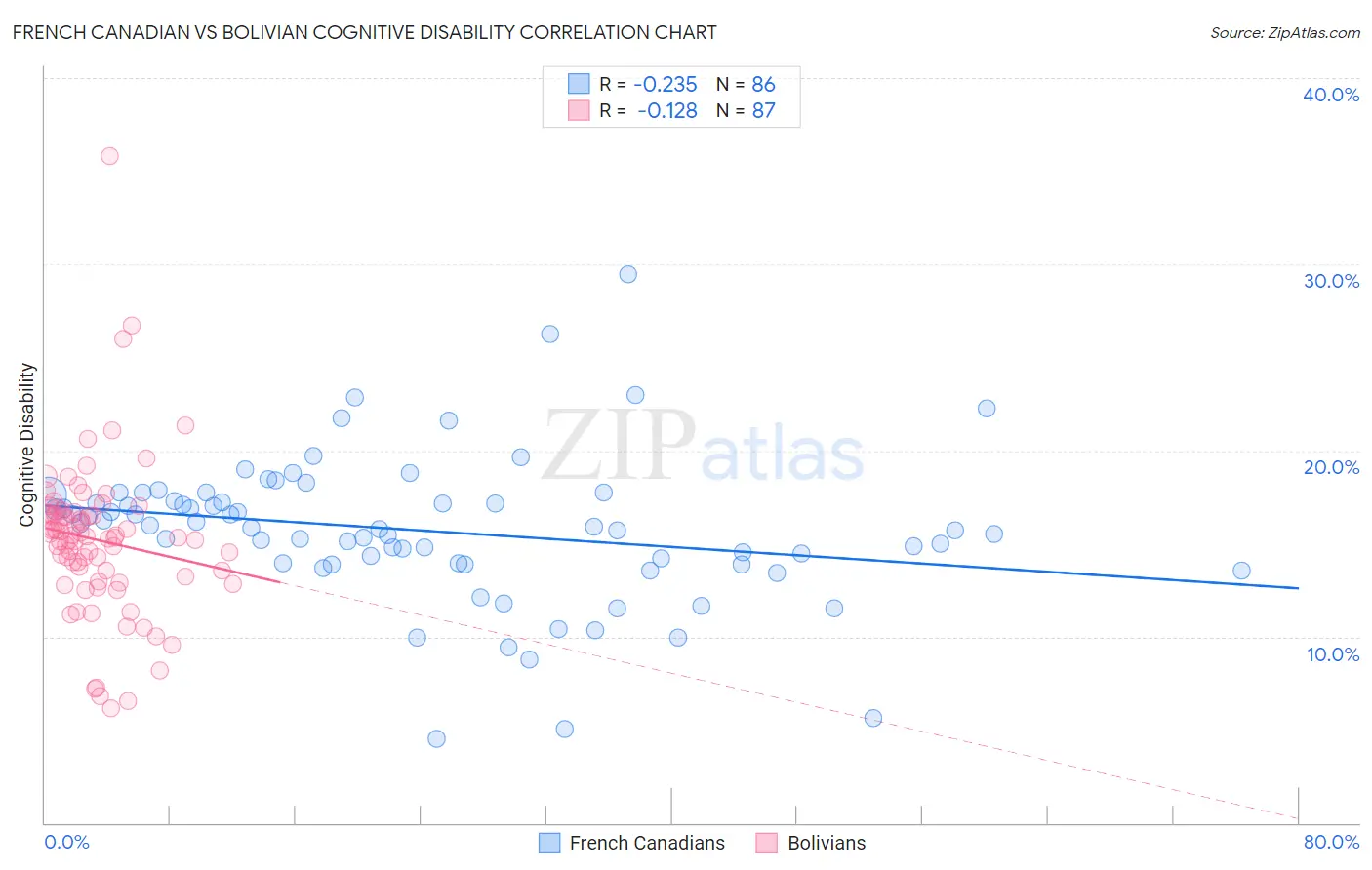 French Canadian vs Bolivian Cognitive Disability