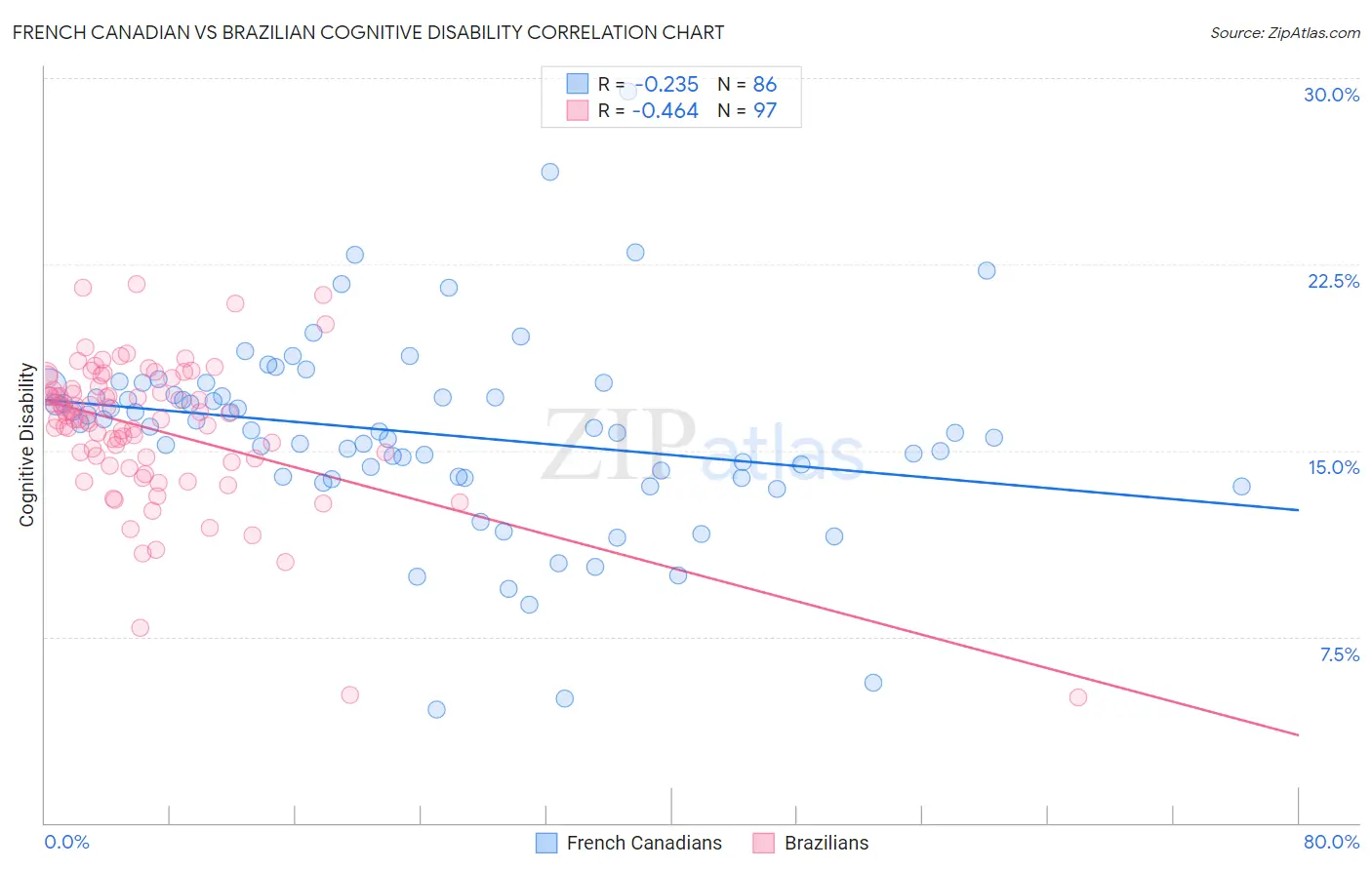 French Canadian vs Brazilian Cognitive Disability