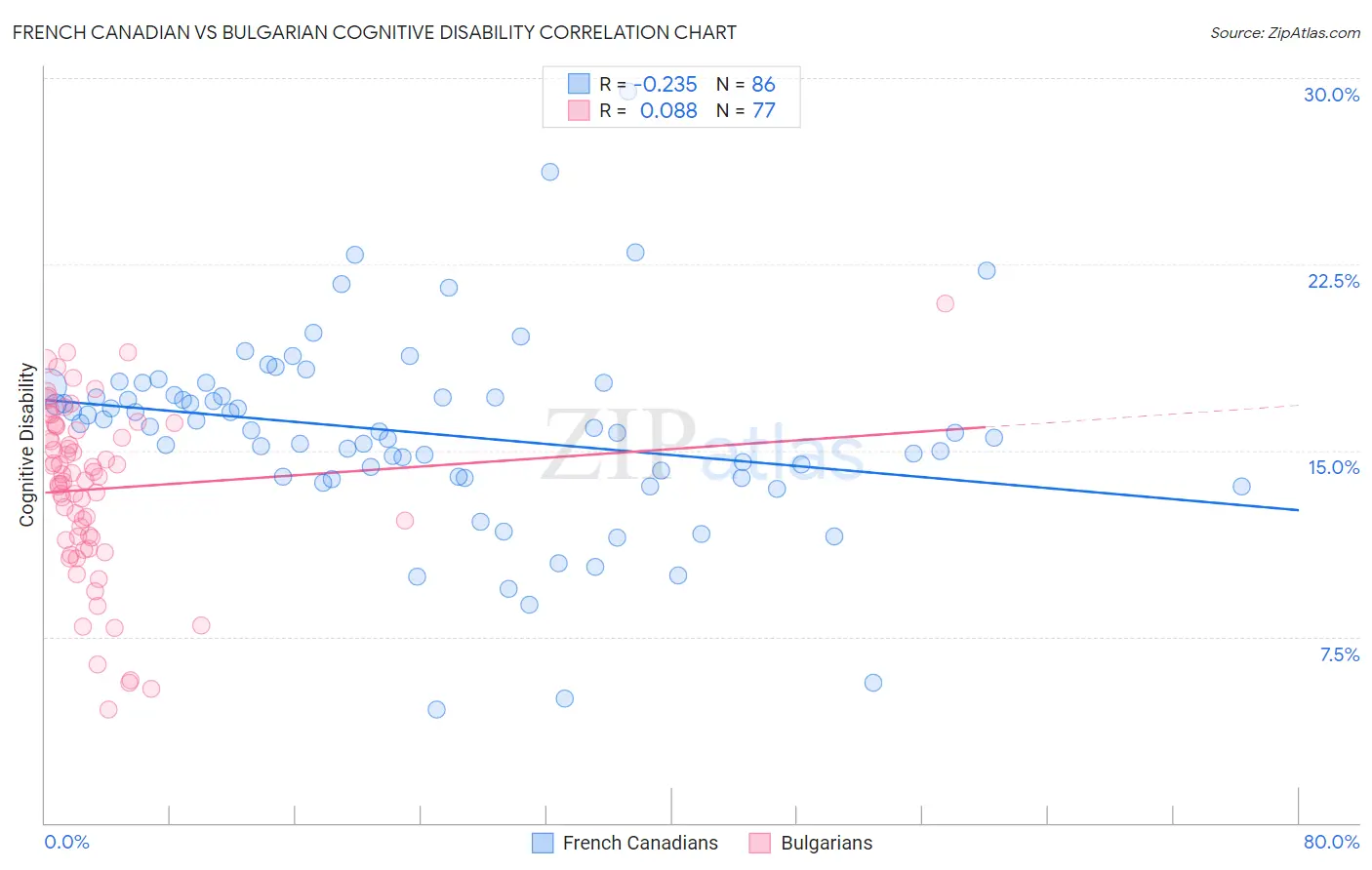 French Canadian vs Bulgarian Cognitive Disability