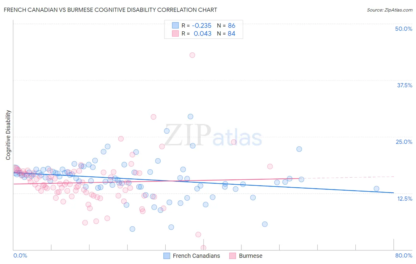 French Canadian vs Burmese Cognitive Disability