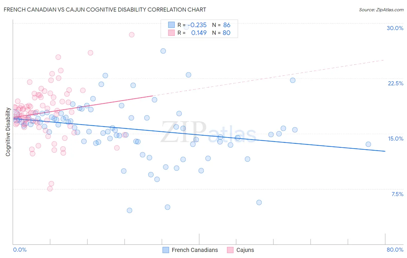 French Canadian vs Cajun Cognitive Disability