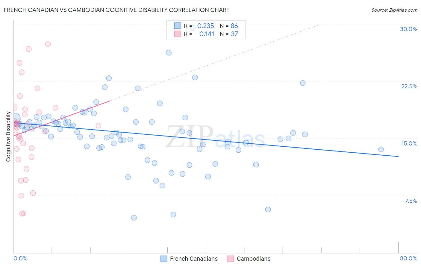 French Canadian vs Cambodian Cognitive Disability