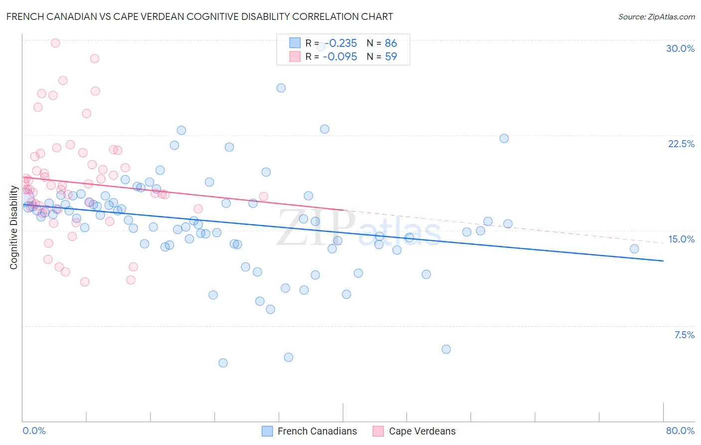 French Canadian vs Cape Verdean Cognitive Disability