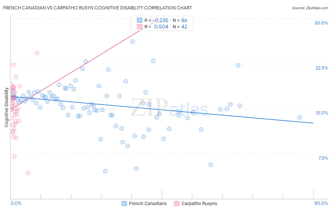 French Canadian vs Carpatho Rusyn Cognitive Disability
