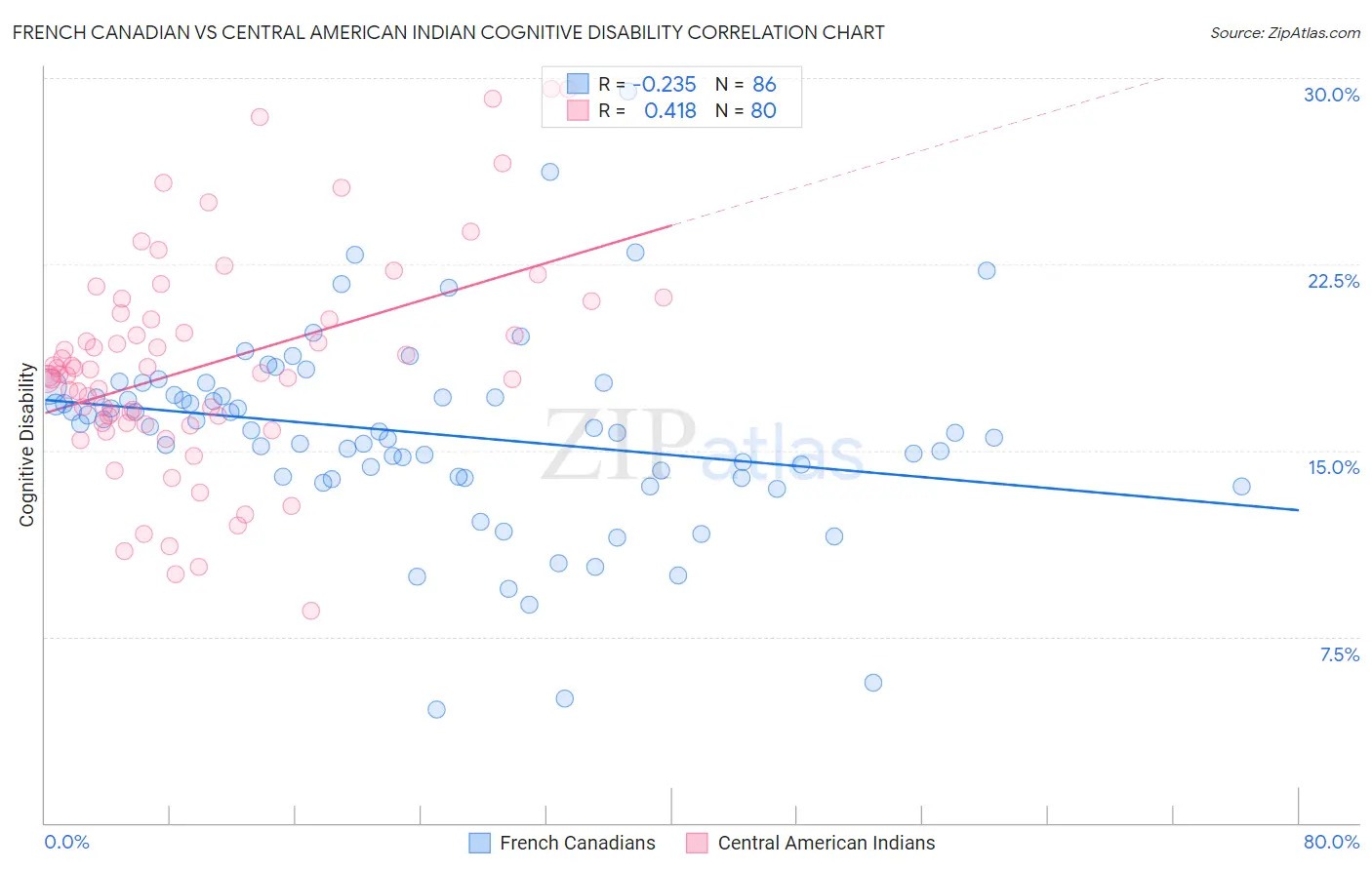 French Canadian vs Central American Indian Cognitive Disability