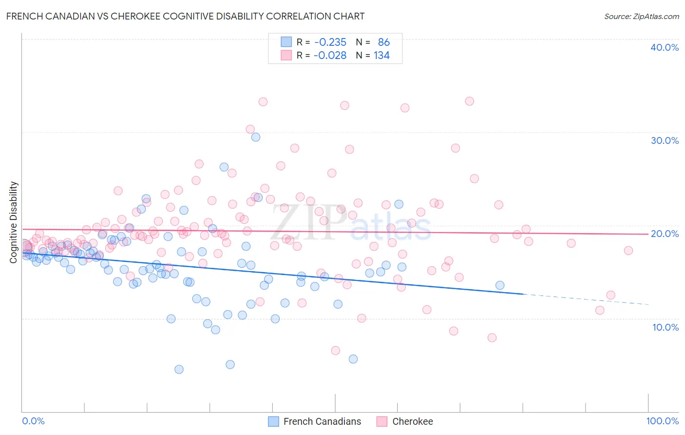 French Canadian vs Cherokee Cognitive Disability