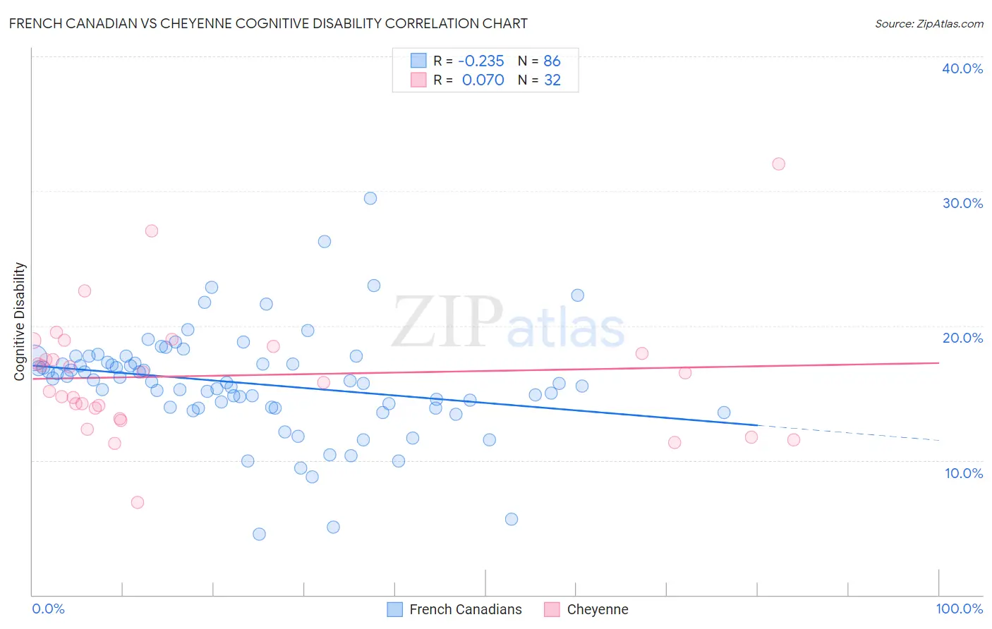 French Canadian vs Cheyenne Cognitive Disability