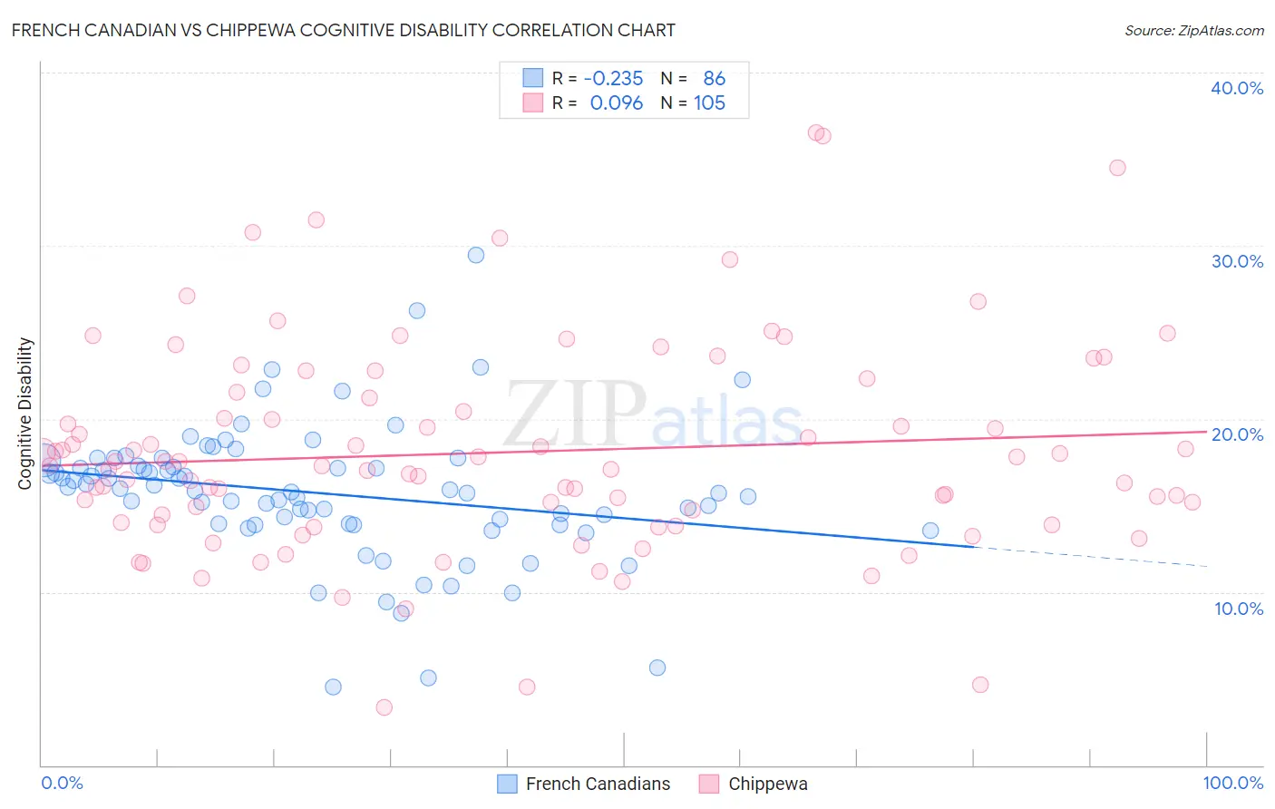 French Canadian vs Chippewa Cognitive Disability