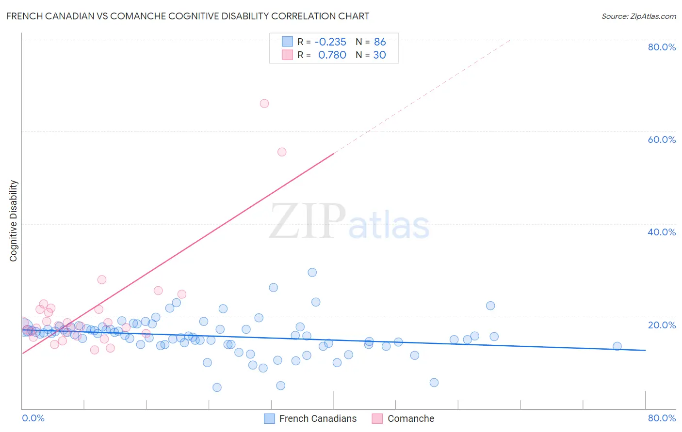 French Canadian vs Comanche Cognitive Disability