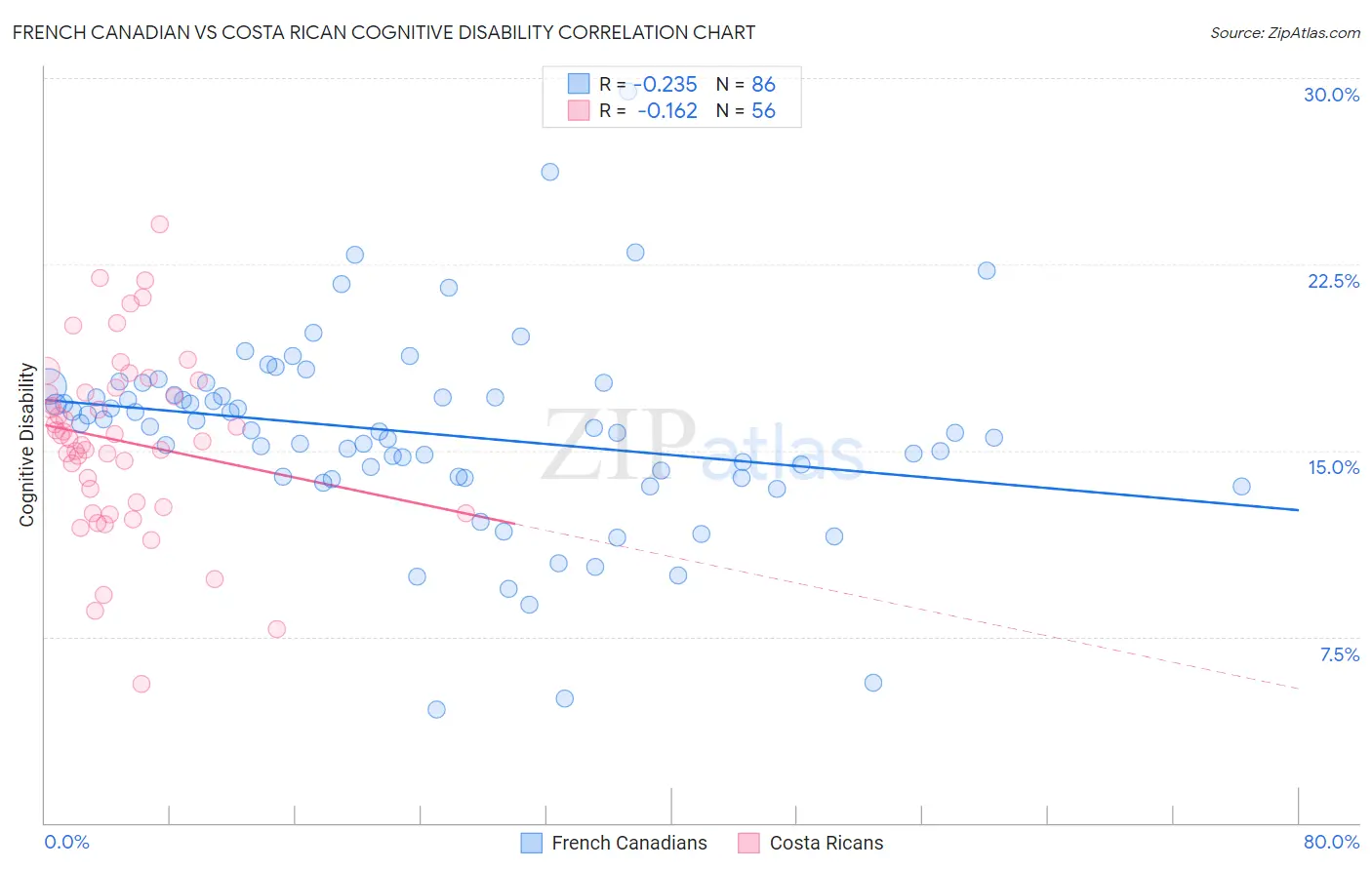 French Canadian vs Costa Rican Cognitive Disability
