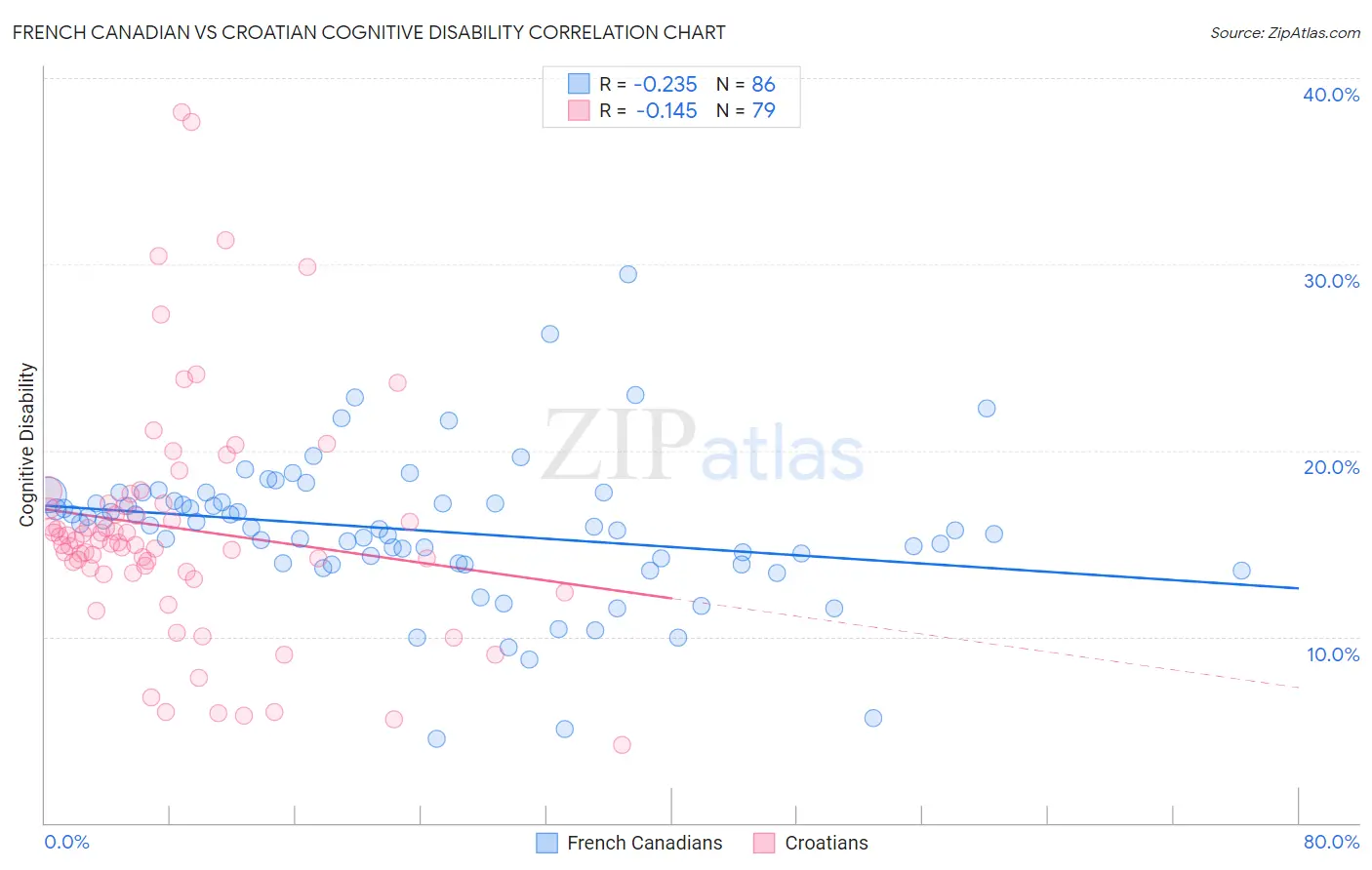 French Canadian vs Croatian Cognitive Disability