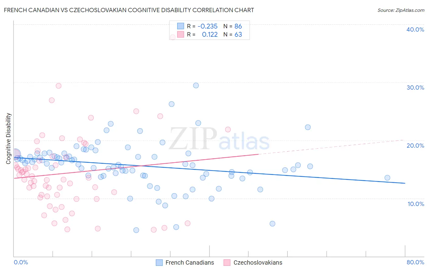 French Canadian vs Czechoslovakian Cognitive Disability