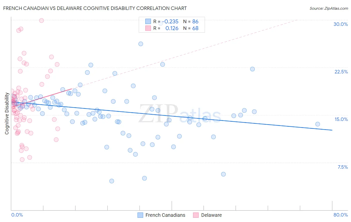 French Canadian vs Delaware Cognitive Disability