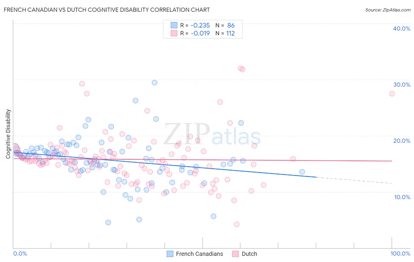 French Canadian vs Dutch Cognitive Disability