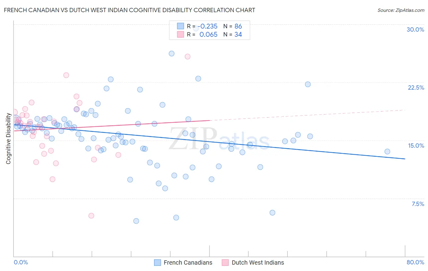 French Canadian vs Dutch West Indian Cognitive Disability
