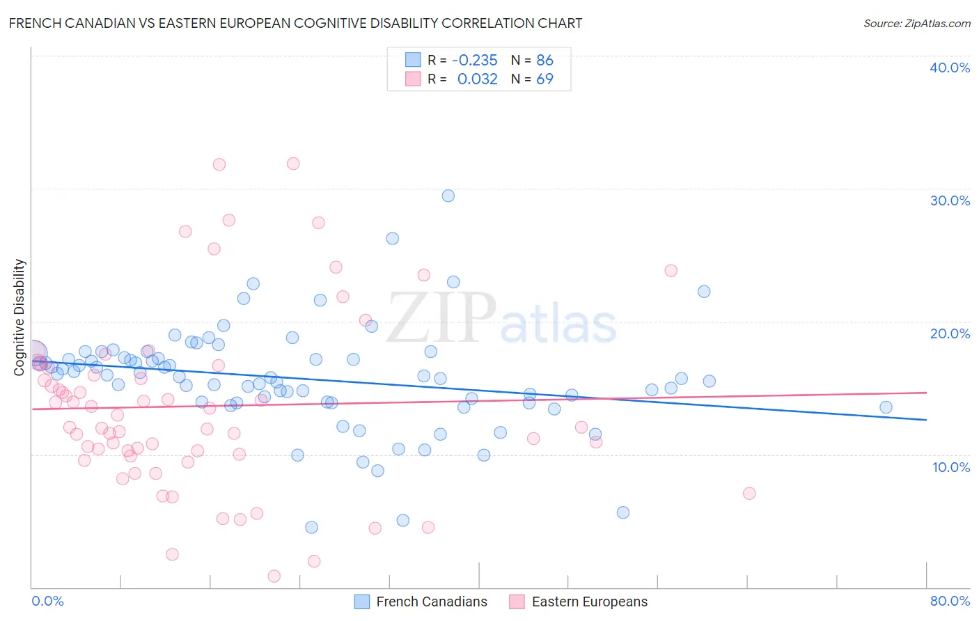 French Canadian vs Eastern European Cognitive Disability