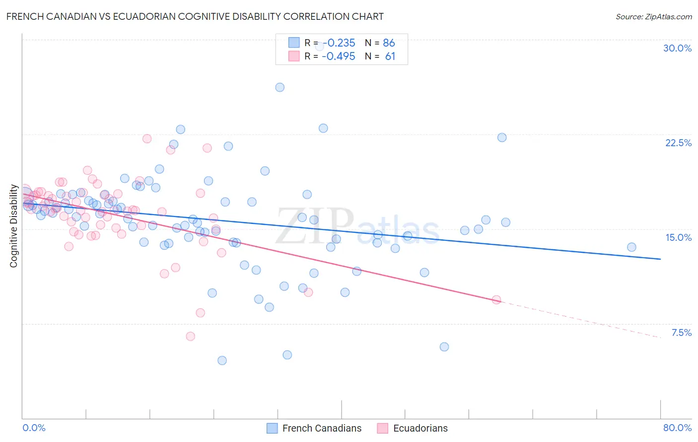 French Canadian vs Ecuadorian Cognitive Disability