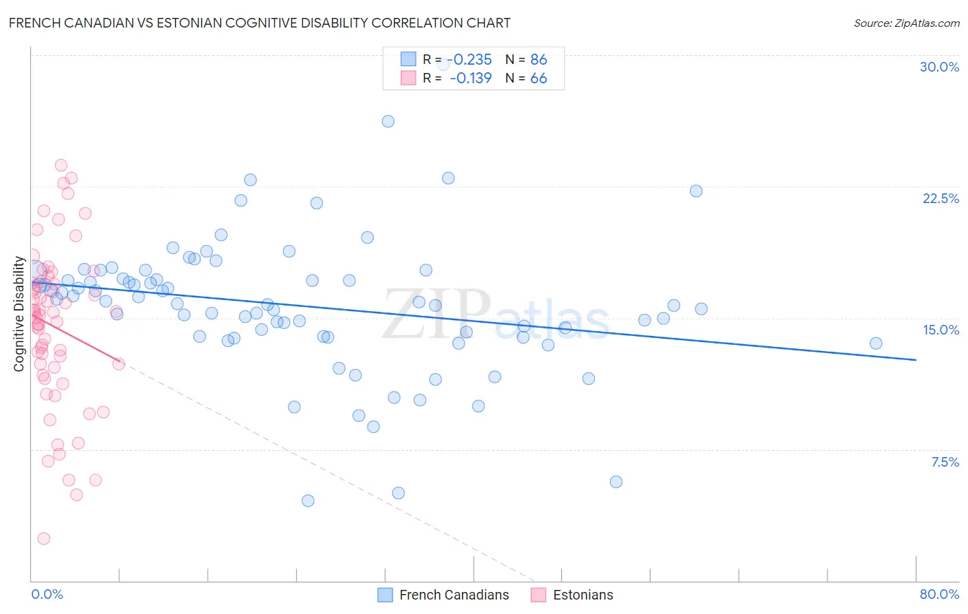French Canadian vs Estonian Cognitive Disability