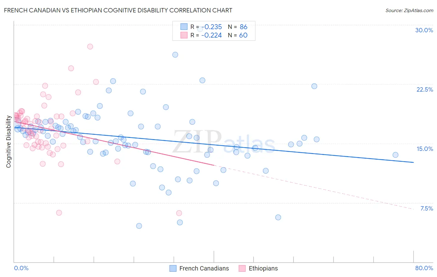 French Canadian vs Ethiopian Cognitive Disability