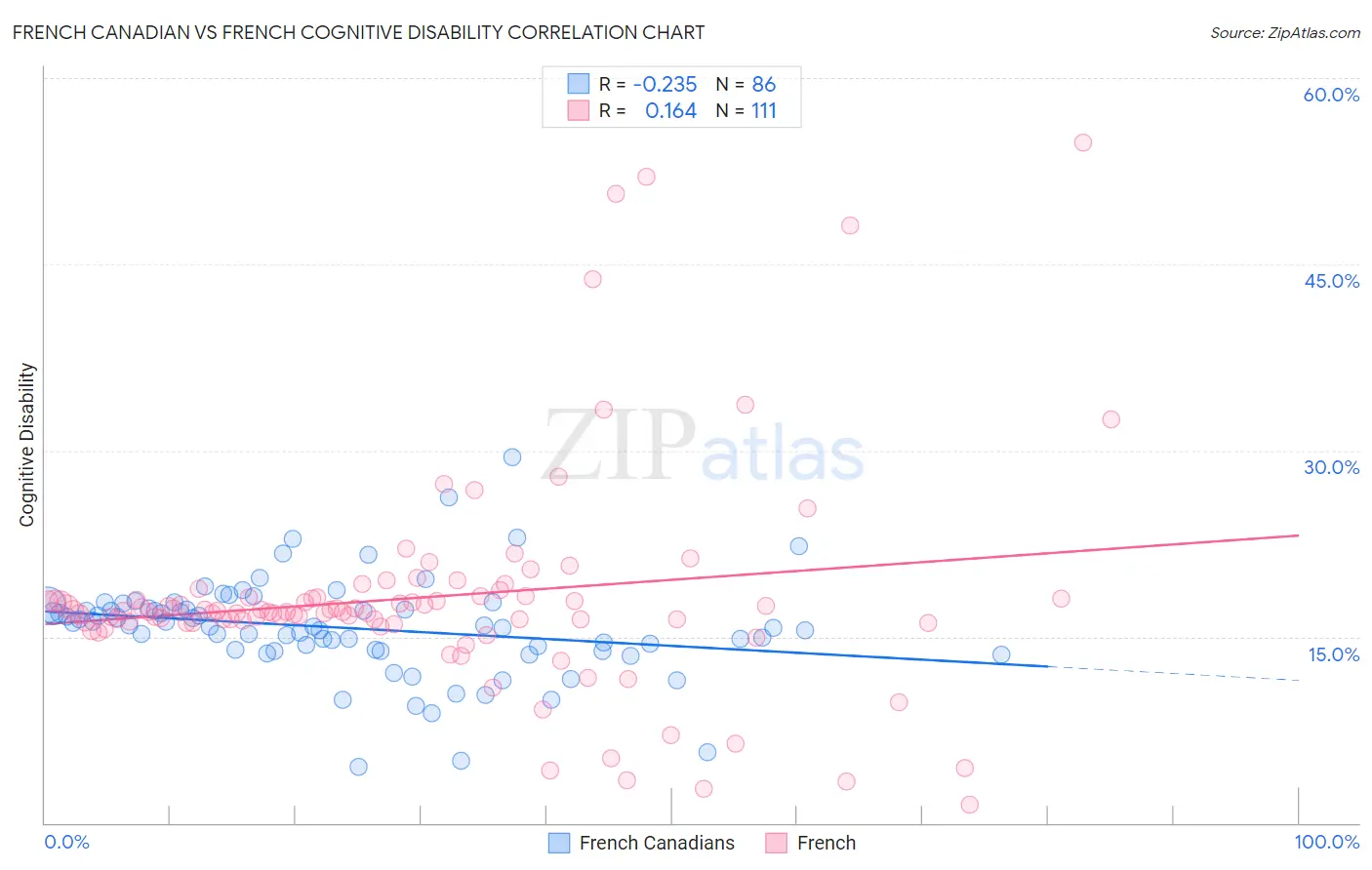 French Canadian vs French Cognitive Disability