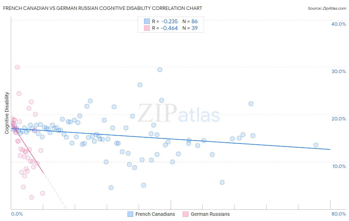 French Canadian vs German Russian Cognitive Disability