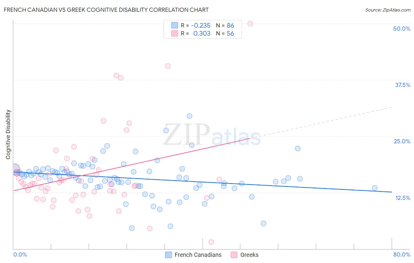 French Canadian vs Greek Cognitive Disability