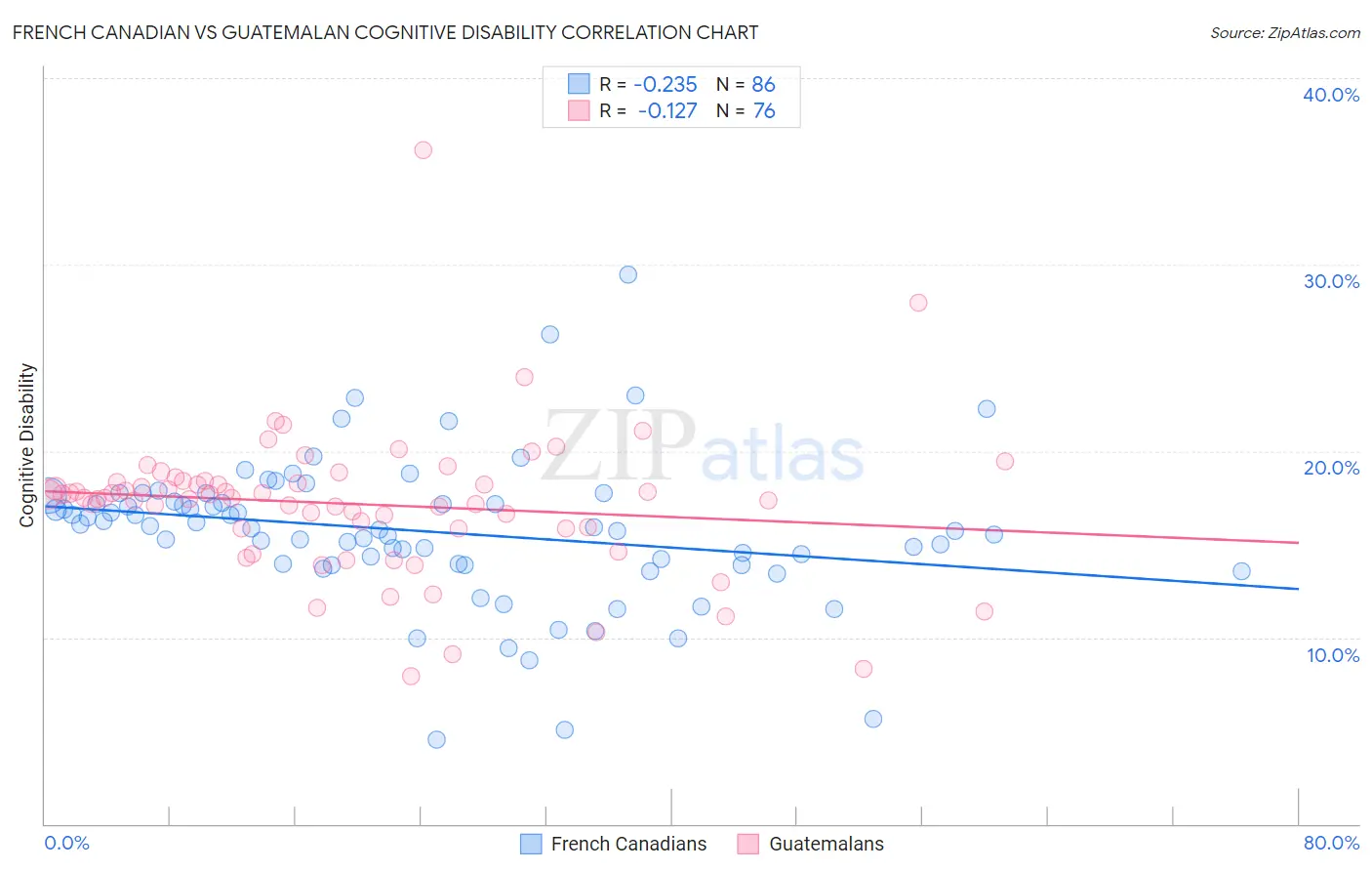 French Canadian vs Guatemalan Cognitive Disability