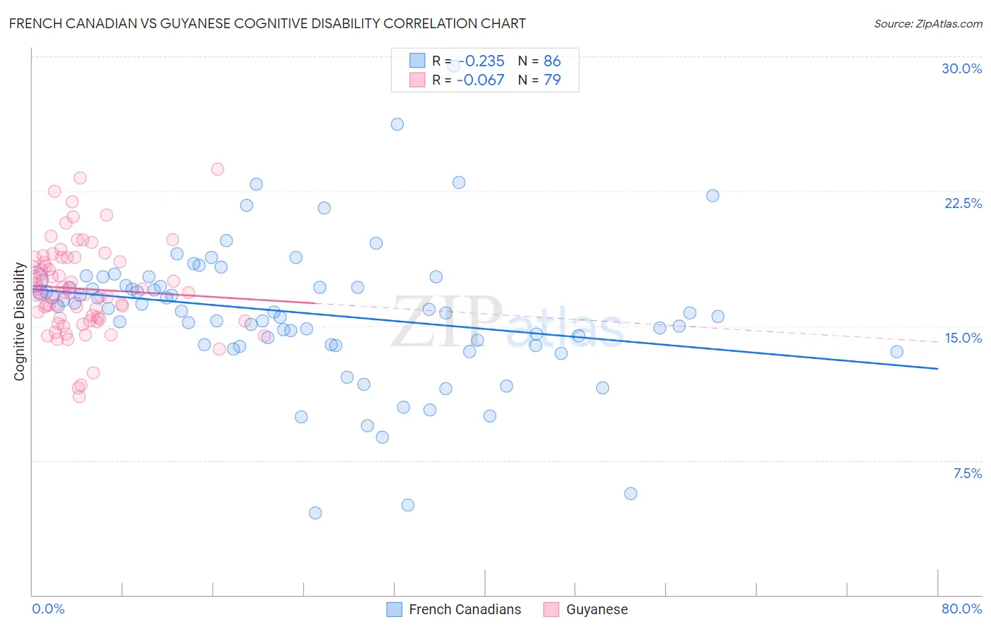 French Canadian vs Guyanese Cognitive Disability