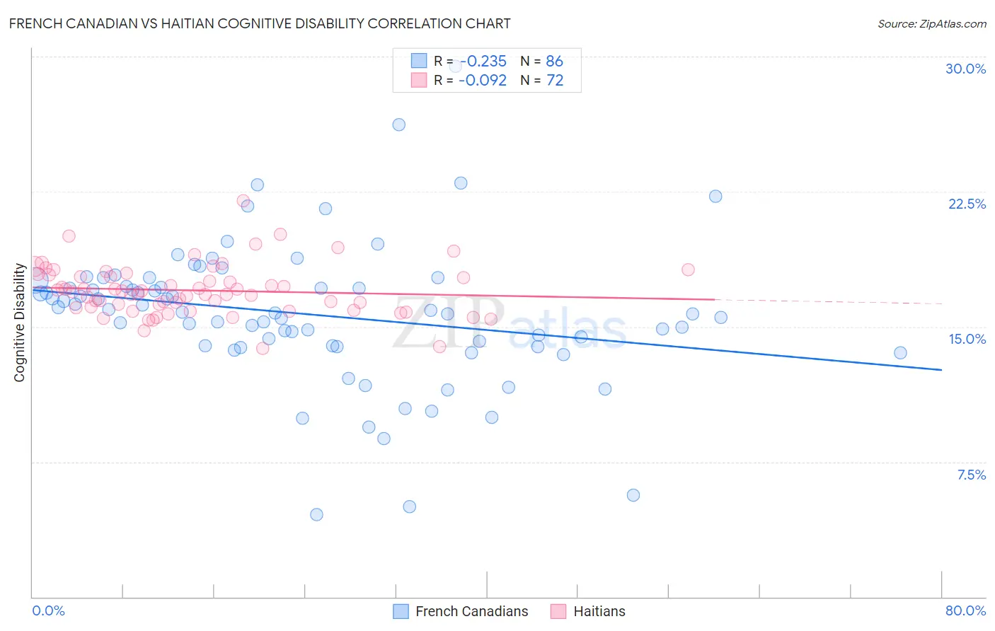 French Canadian vs Haitian Cognitive Disability