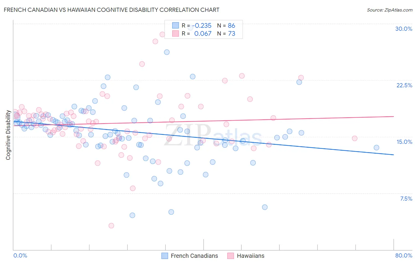 French Canadian vs Hawaiian Cognitive Disability