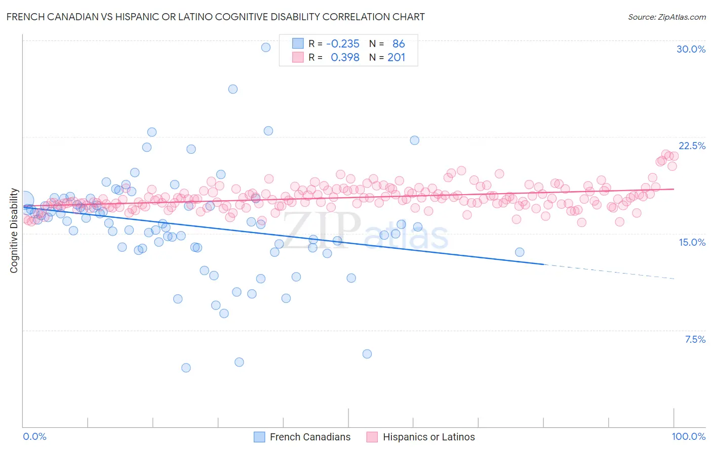 French Canadian vs Hispanic or Latino Cognitive Disability