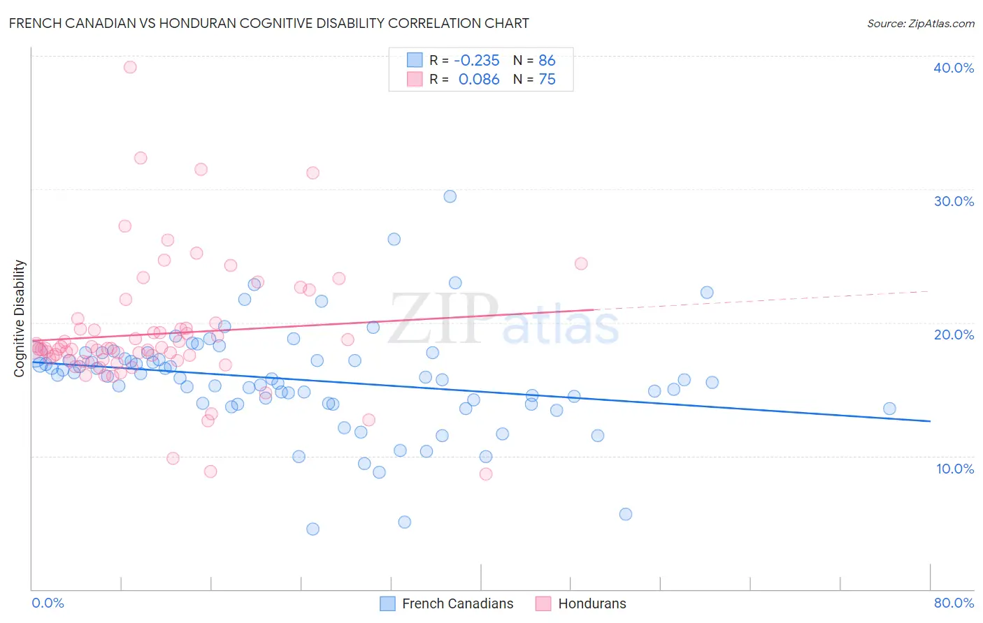 French Canadian vs Honduran Cognitive Disability