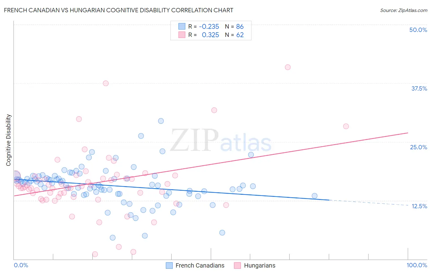 French Canadian vs Hungarian Cognitive Disability