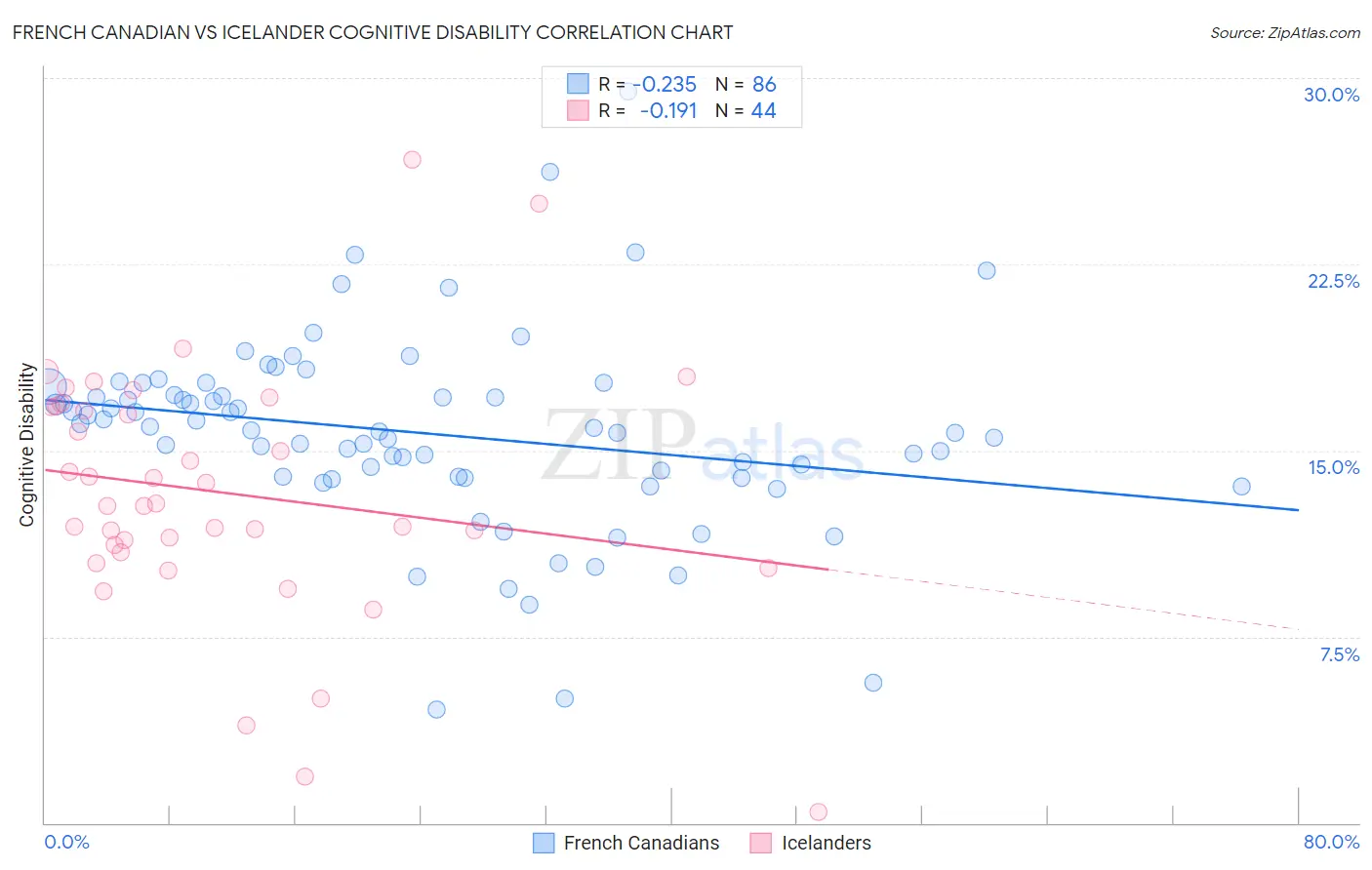 French Canadian vs Icelander Cognitive Disability