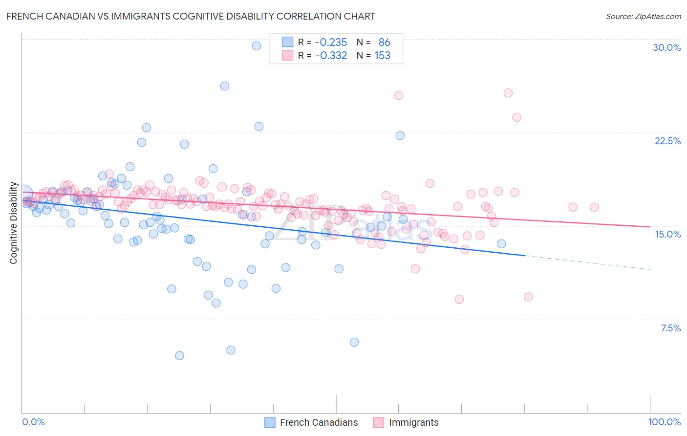 French Canadian vs Immigrants Cognitive Disability