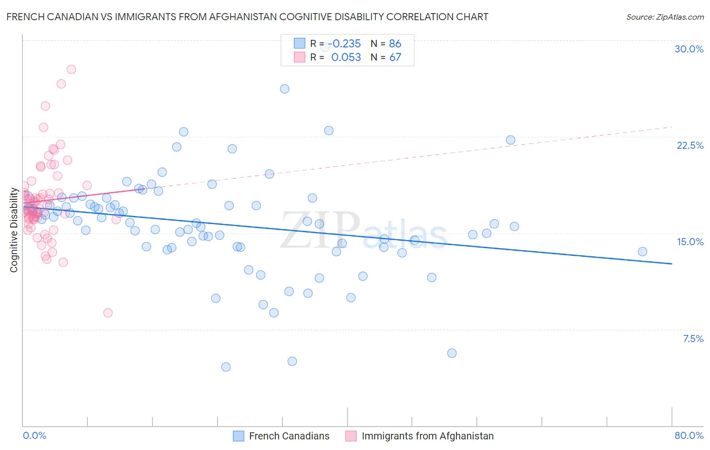 French Canadian vs Immigrants from Afghanistan Cognitive Disability
