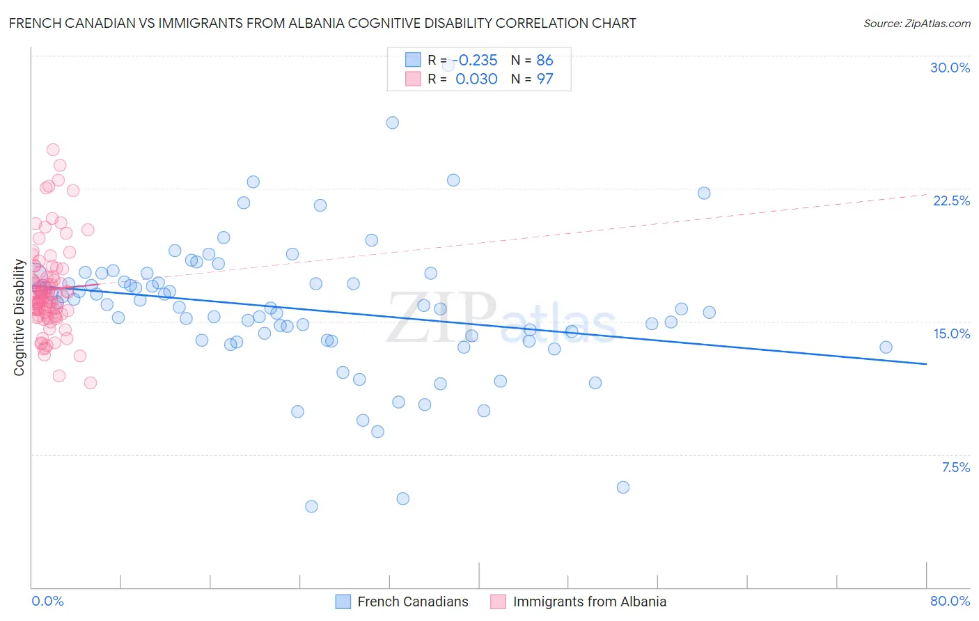French Canadian vs Immigrants from Albania Cognitive Disability