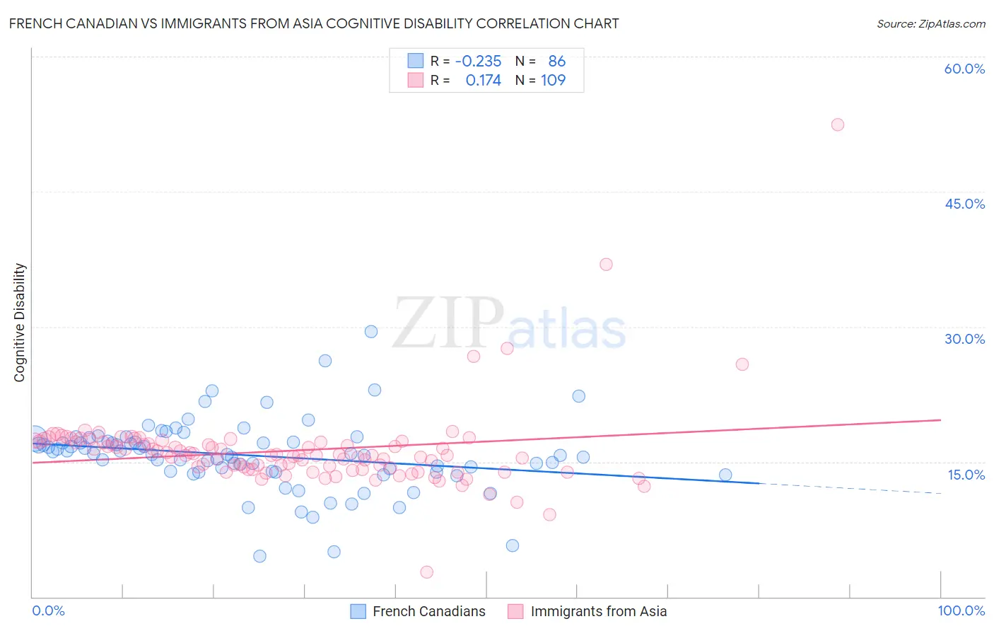 French Canadian vs Immigrants from Asia Cognitive Disability