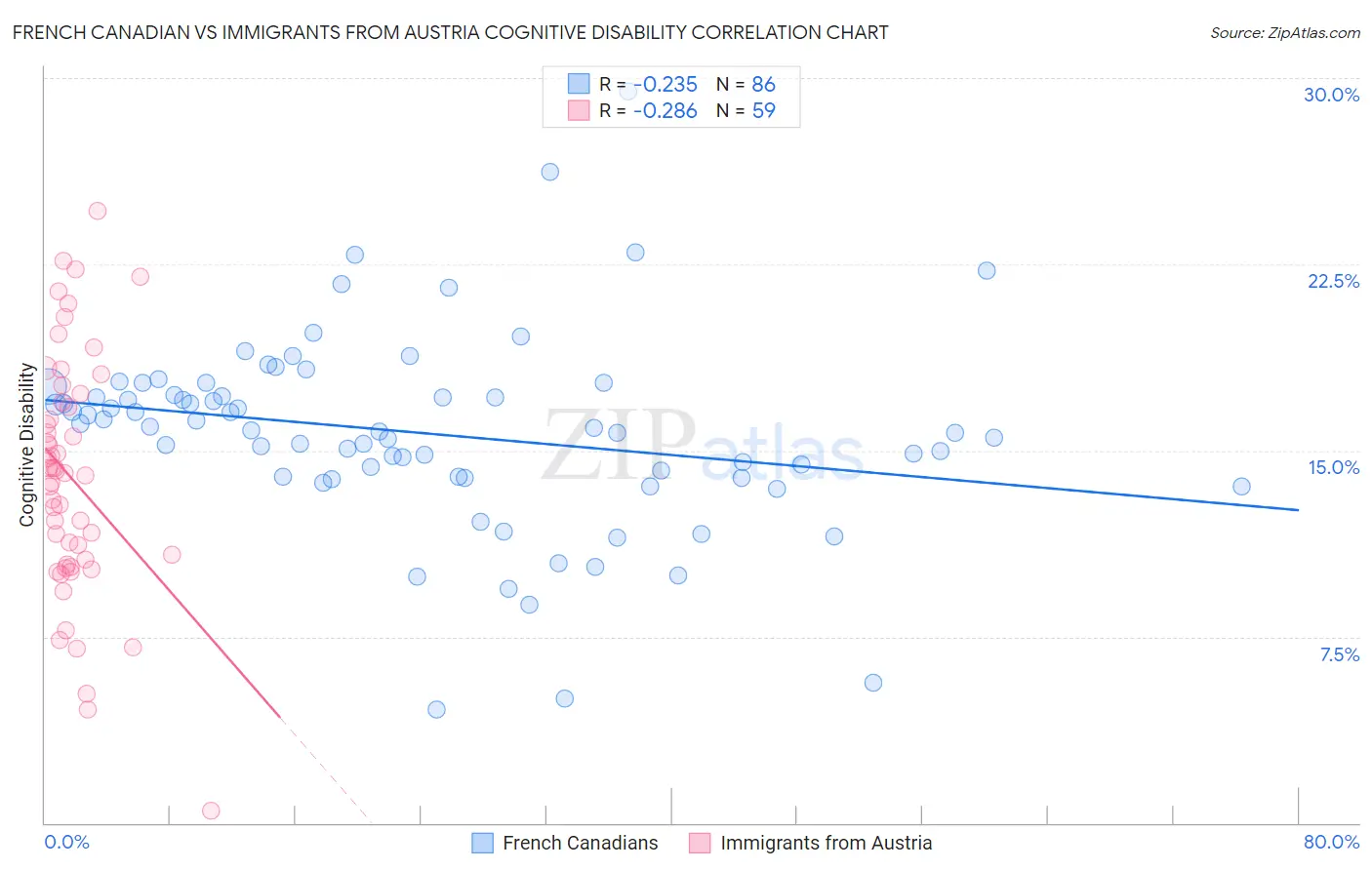 French Canadian vs Immigrants from Austria Cognitive Disability
