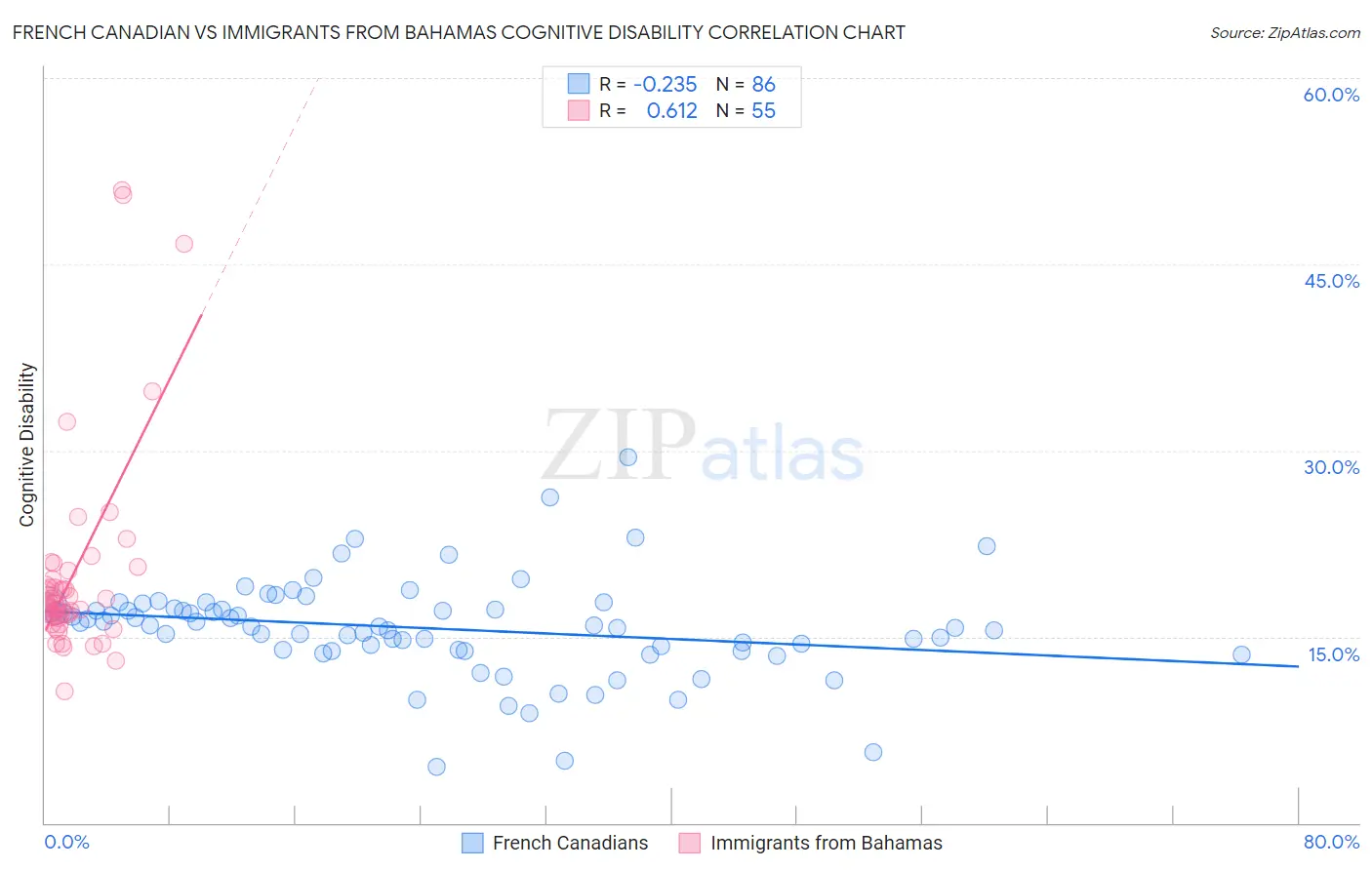 French Canadian vs Immigrants from Bahamas Cognitive Disability