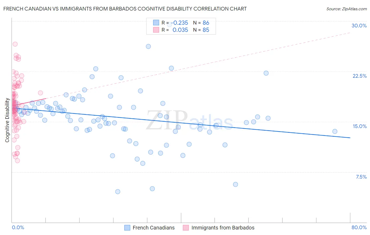 French Canadian vs Immigrants from Barbados Cognitive Disability