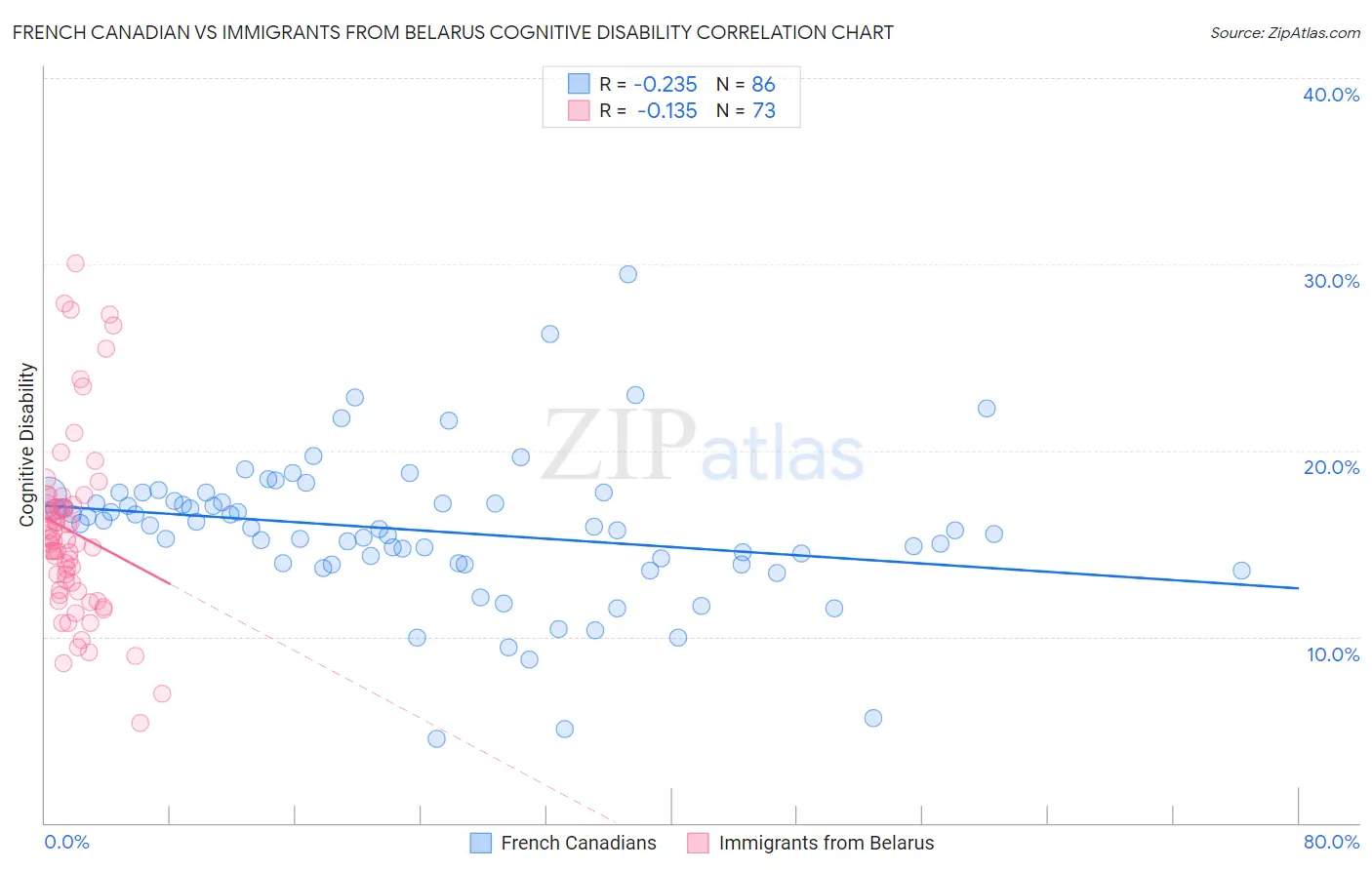 French Canadian vs Immigrants from Belarus Cognitive Disability