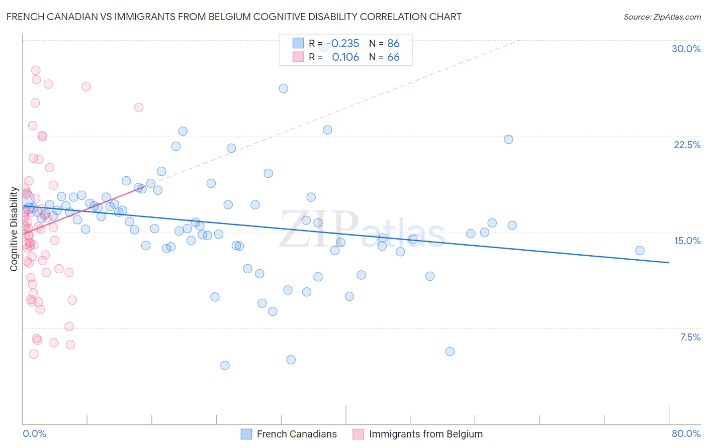 French Canadian vs Immigrants from Belgium Cognitive Disability
