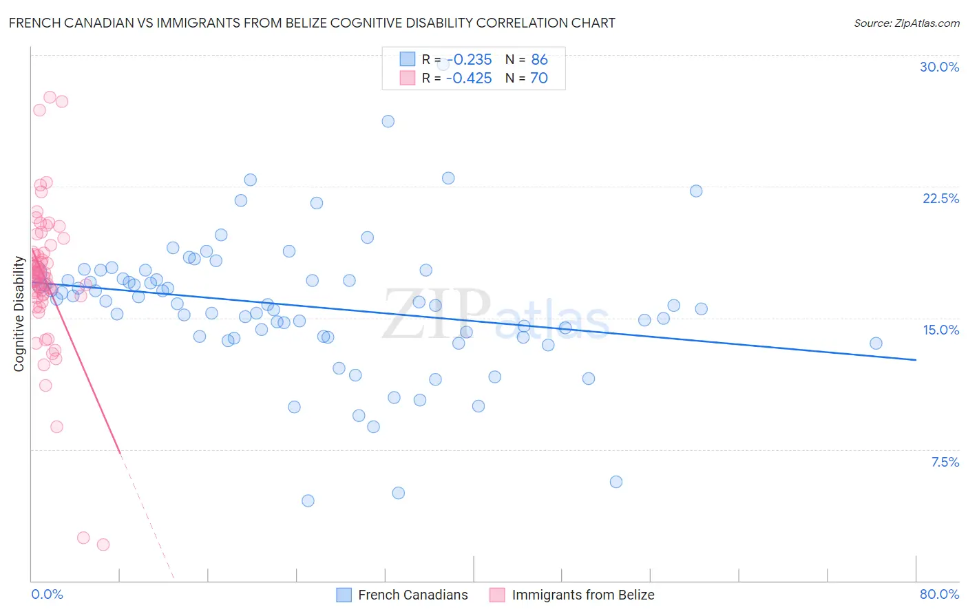 French Canadian vs Immigrants from Belize Cognitive Disability