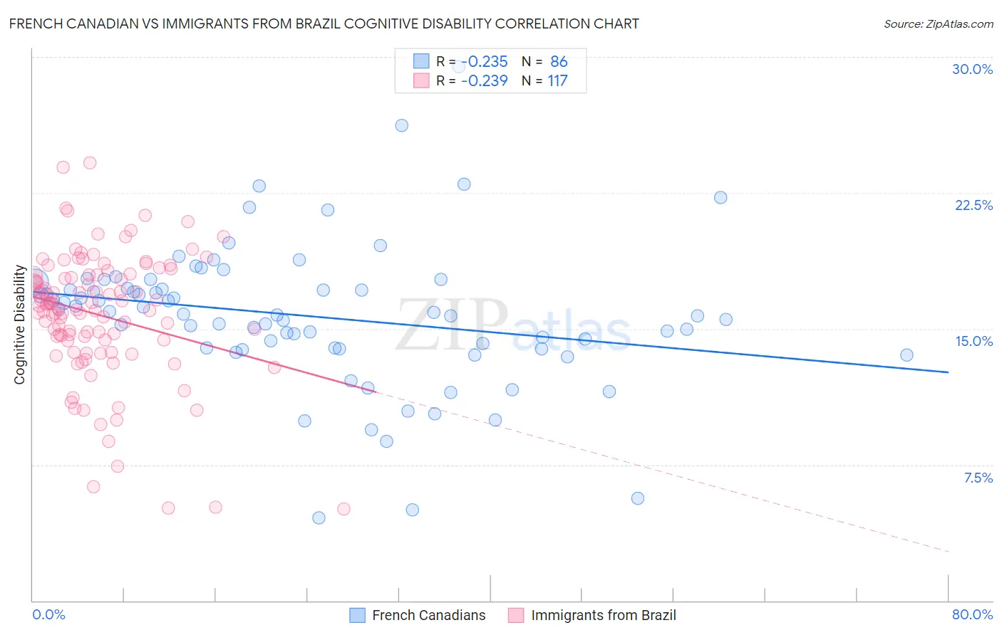 French Canadian vs Immigrants from Brazil Cognitive Disability