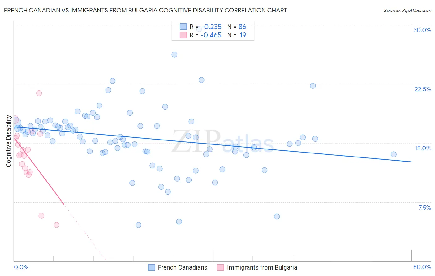 French Canadian vs Immigrants from Bulgaria Cognitive Disability